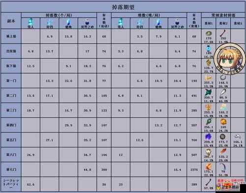 FGO塞勒姆1.5.4自由本材料掉率全面揭秘与详细统计